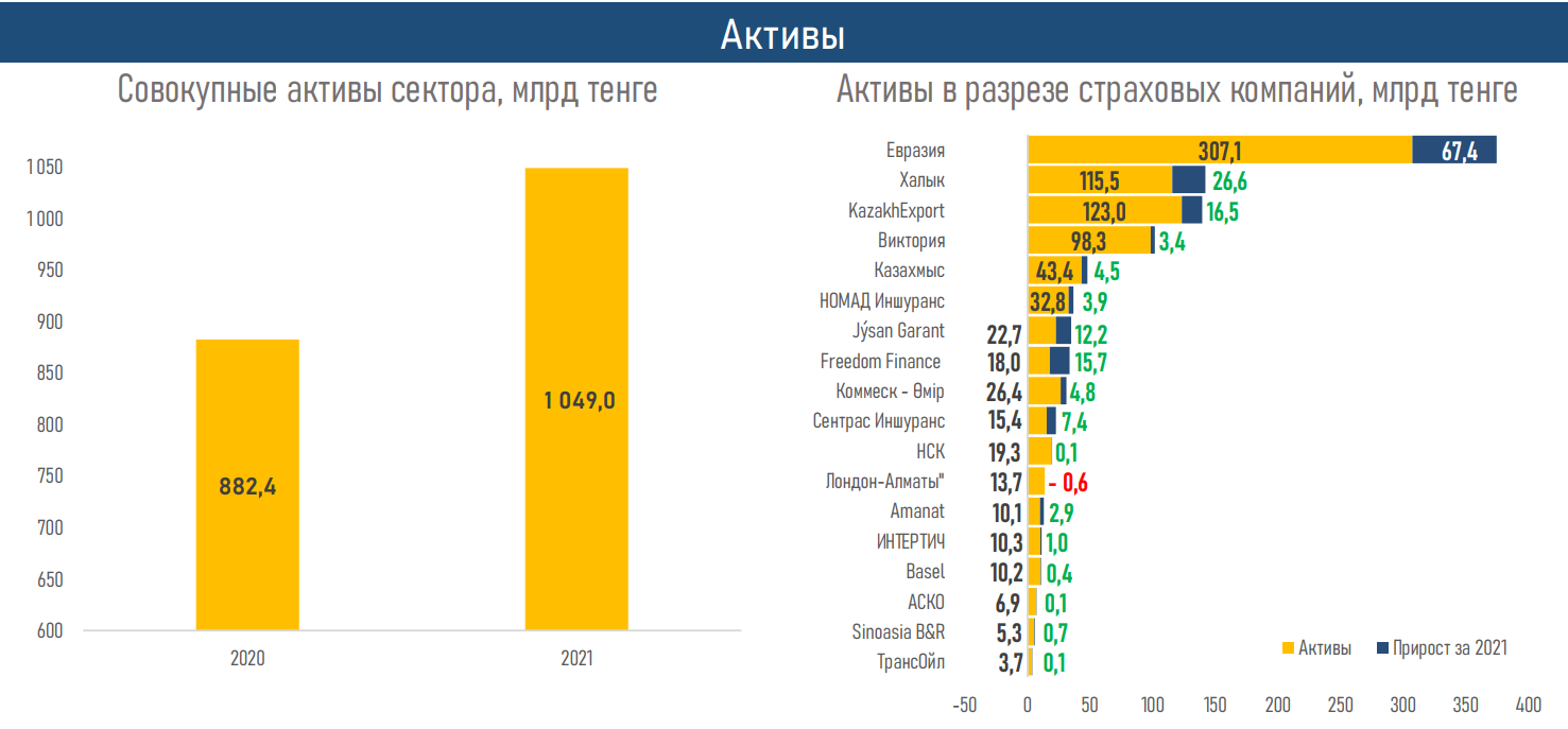 АФК опубликовала обзор по рынку общего страхования 1227777 - Kapital.kz 