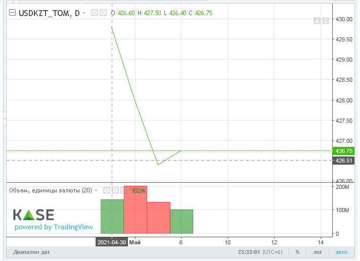 За короткую торговую неделю нацвалюта укрепилась на 2 тенге 740550 - Kapital.kz 