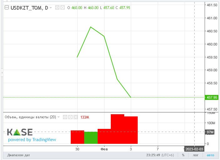 Доллар закрыл торги на KASE возле отметки 458,6 тенге 1866044 - Kapital.kz 