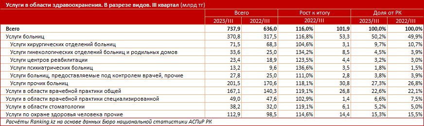 Объем услуг в области здравоохранения увеличился на 16% 2609085 - Kapital.kz 