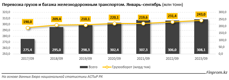 Услуги железнодорожного транспорта в Казахстане подорожали на 11%   2505078 - Kapital.kz 