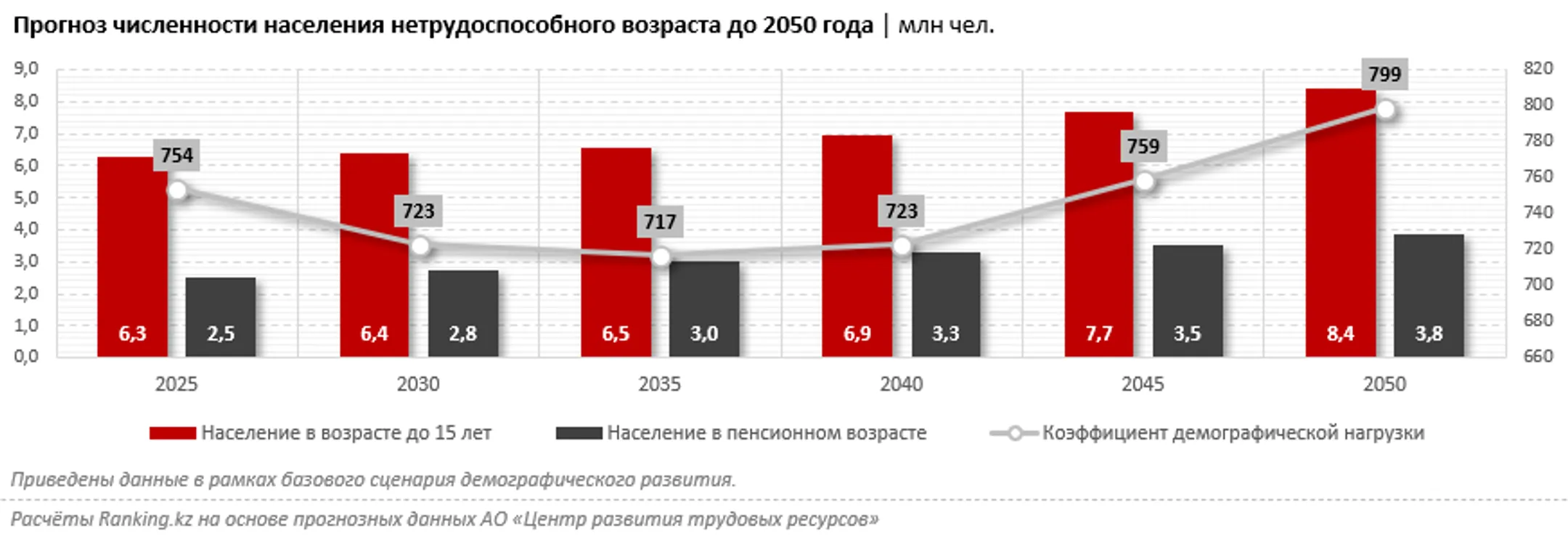 Казахстан достиг рекордного уровня демографической нагрузки - Image Kapital.kz