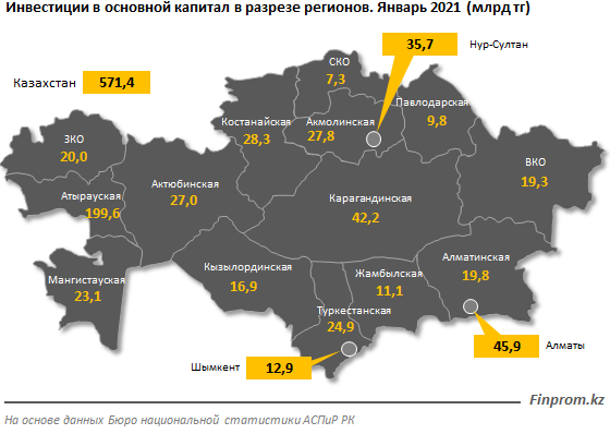 Объем инвестиций в основной капитал составил 571,4 млрд тенге 633251 - Kapital.kz 