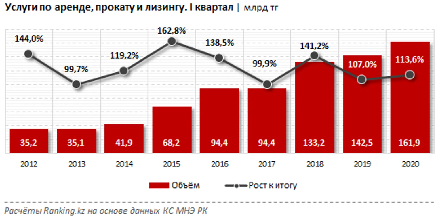 Объем услуг по аренде, прокату и лизингу вырос за год на 14% - фото kapital.kz