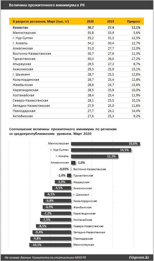 Как распределяется прожиточный минимум по регионам страны 265192 - Kapital.kz 