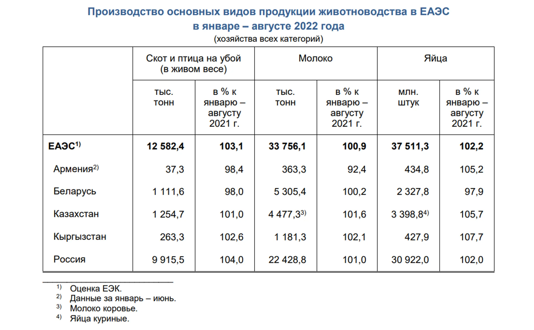 На 4,4% выросло производство сельхозпродукции в ЕАЭС - Image Kapital.kz