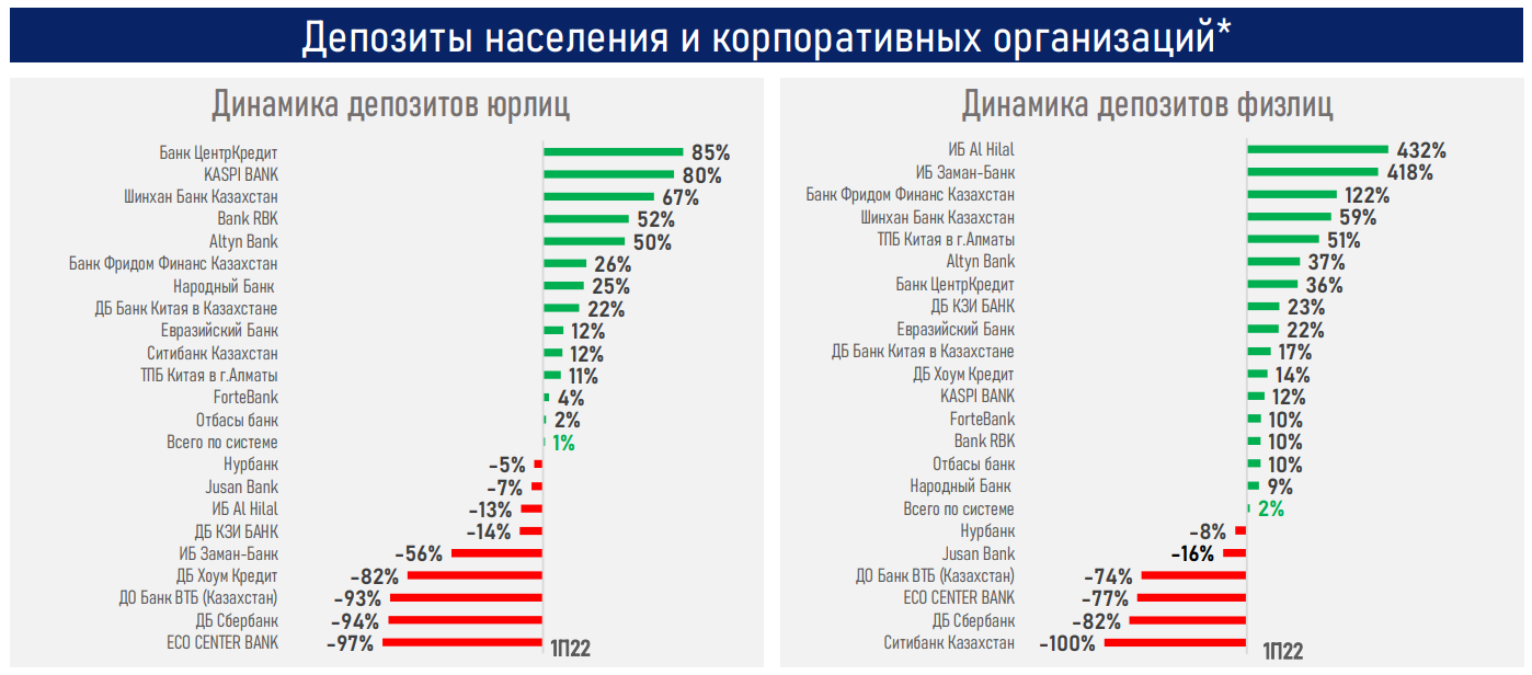 Займы корпоративного сектора составляют 51% от новых кредитов 1523860 - Kapital.kz 