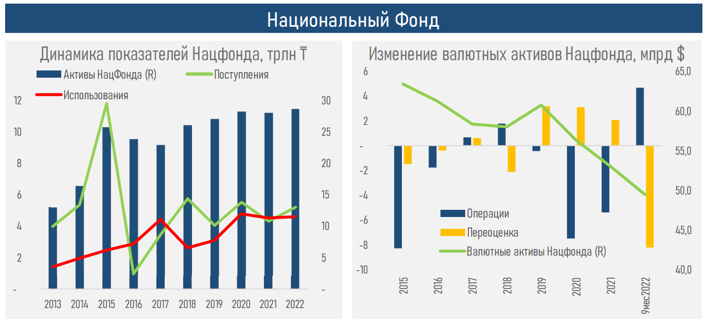 Экономический рост зависит от цены на нефть, а не параметров бюджета 1984806 - Kapital.kz 