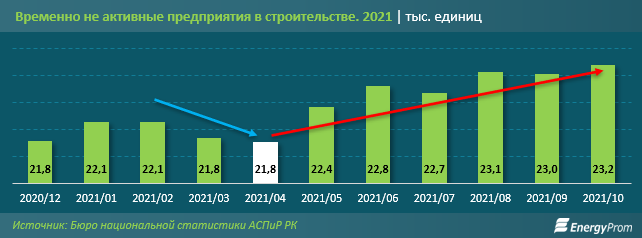 Стройкомпании не справляются с ростом цен на материалы - исследование 1069410 - Kapital.kz 