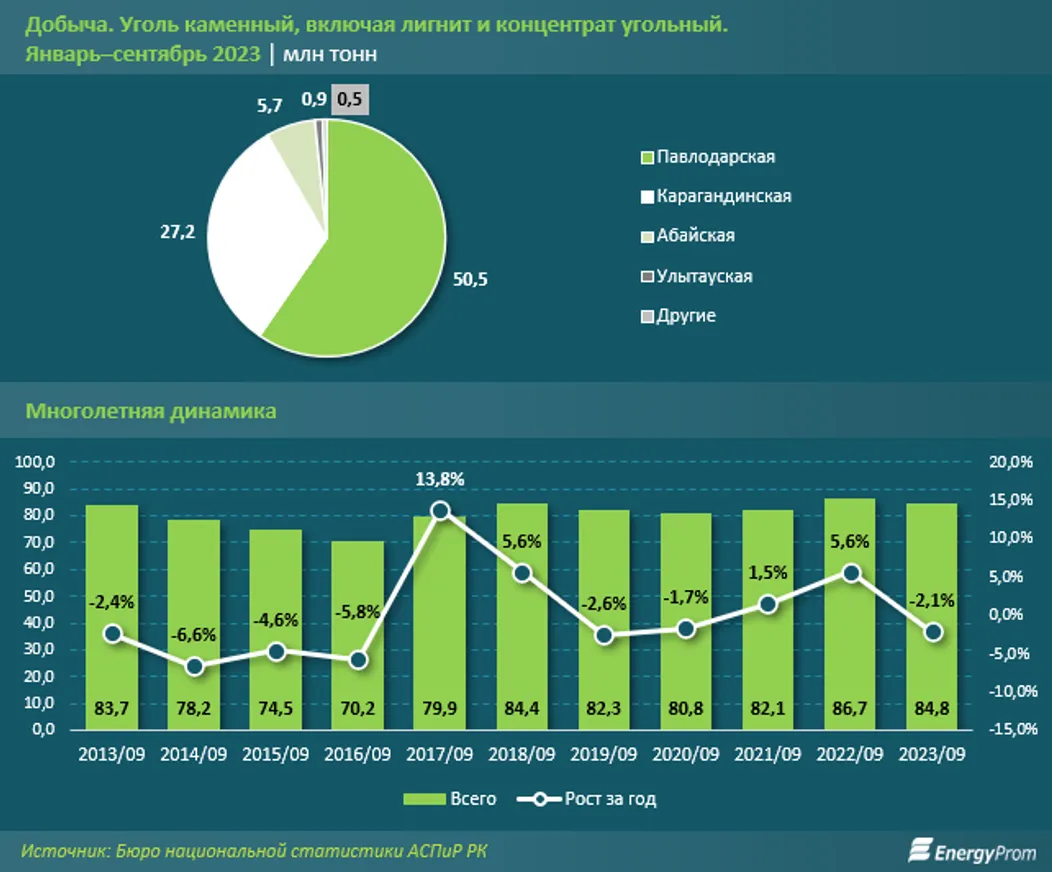 Уголь в Казахстане подорожал на 12% - фото kapital.kz