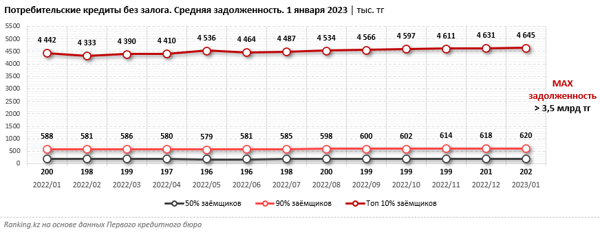 Аналитики: Для большинства заемщиков сумма потребкредита не превышает двух зарплат 1858209 - Kapital.kz 