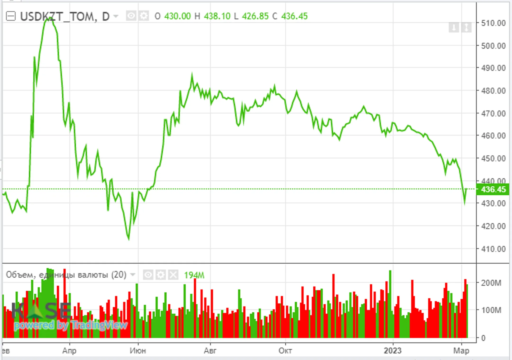 Фондовые рынки «замерли» в ожидании выступления главы ФРС - Image Kapital.kz