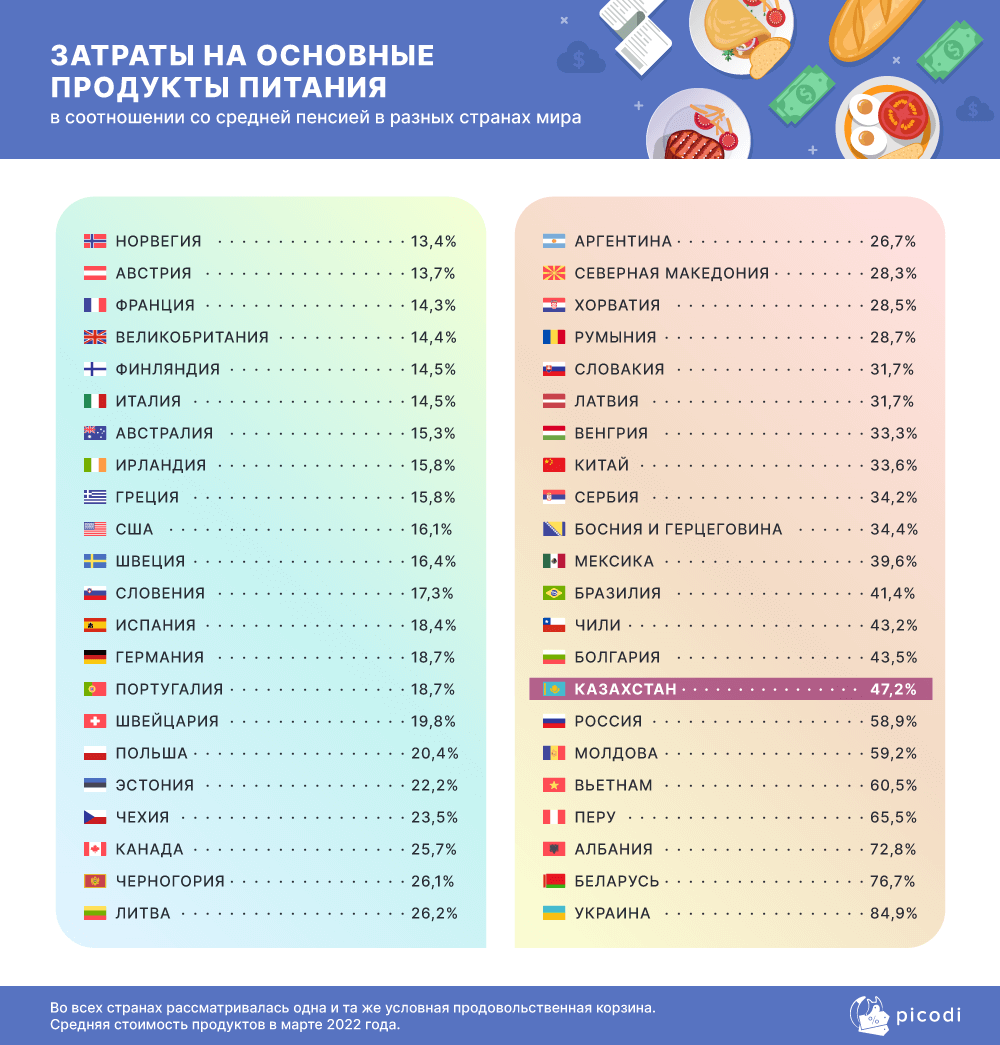 Аналитики сравнили пенсионные выплаты в 44 странах мира 1308462 - Kapital.kz 