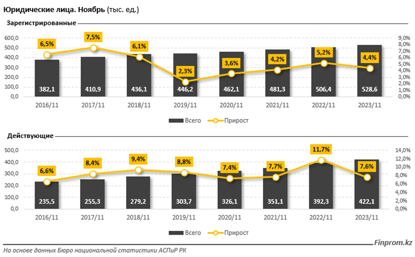 В Казахстане зарегистрировано 528,6 тысячи юридических лиц - фото kapital.kz