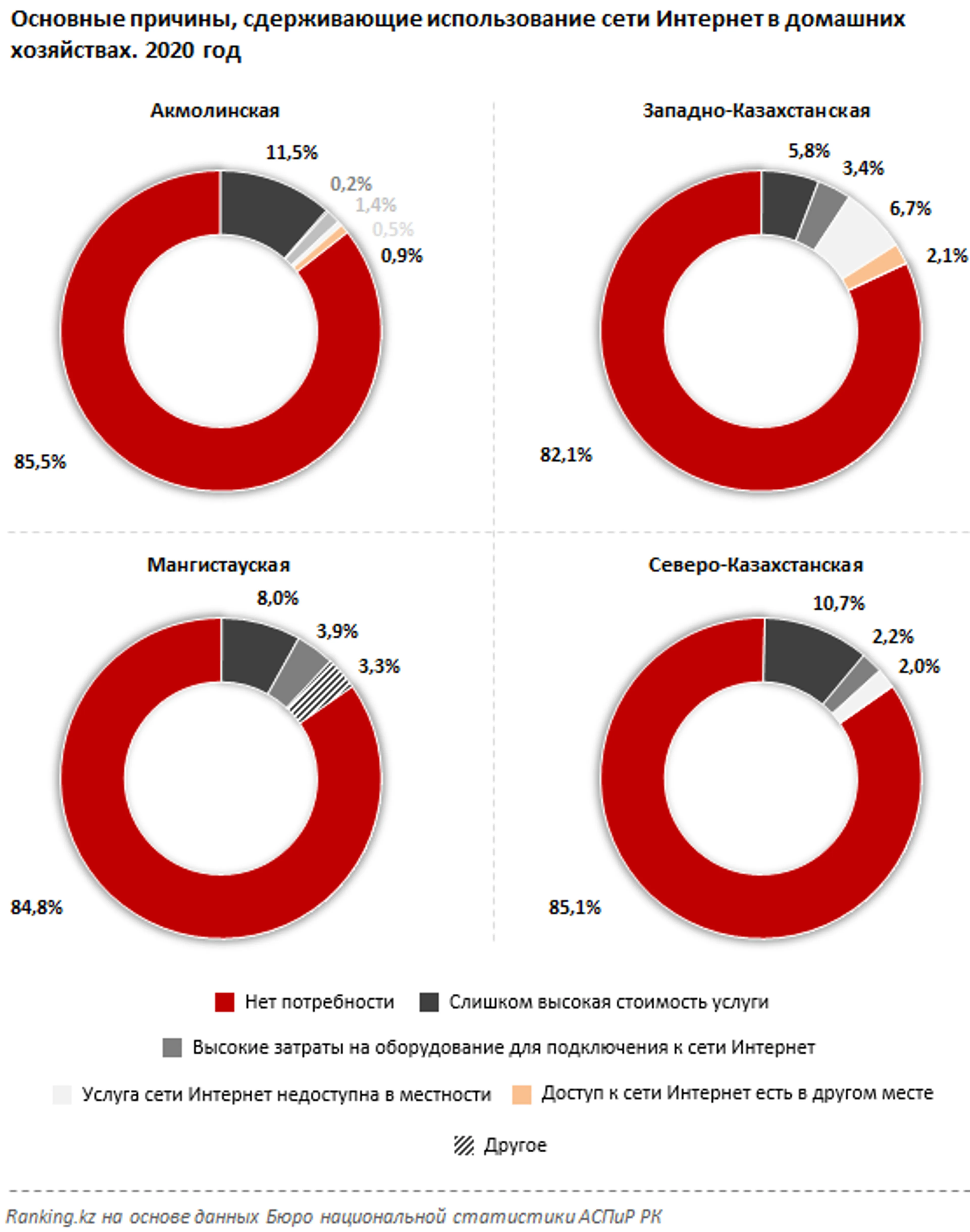 Цифровая грамотность населения: какие регионы в антилидерах? - фото kapital.kz