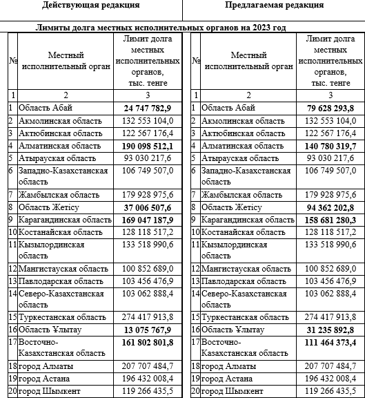 Для каких регионов в Казахстане пропишут новые лимиты долга 2339180 - Kapital.kz 