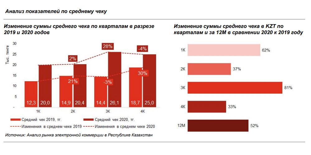 Казахстанцы потратили на онлайн-покупки 596 млрд тенге  1852424 - Kapital.kz 