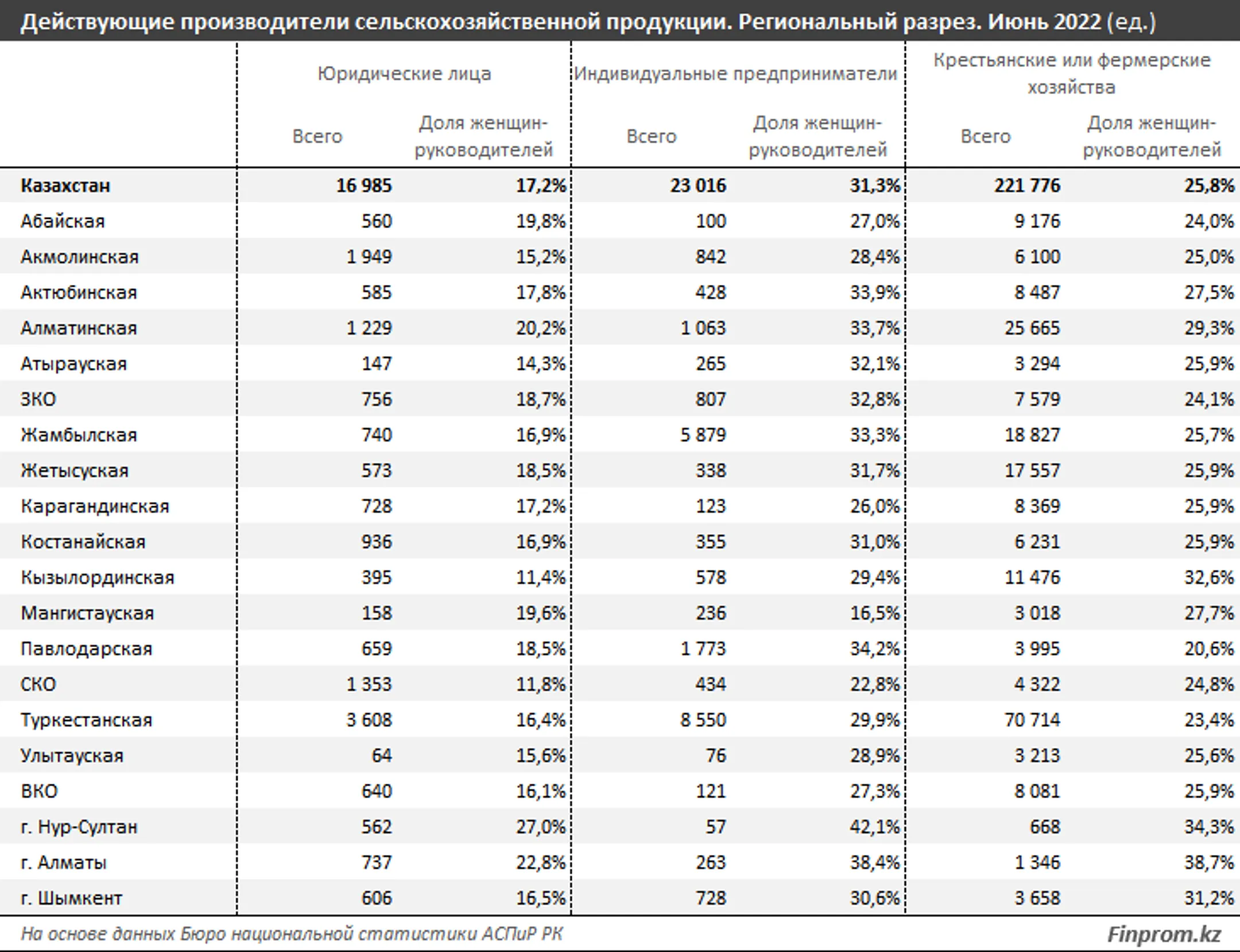 Число индивидуальных предпринимателей в АПК резко сократилось - Image Kapital.kz