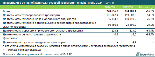 Объем грузоперевозок в Казахстане увеличился на 5% 3212909 - Kapital.kz 