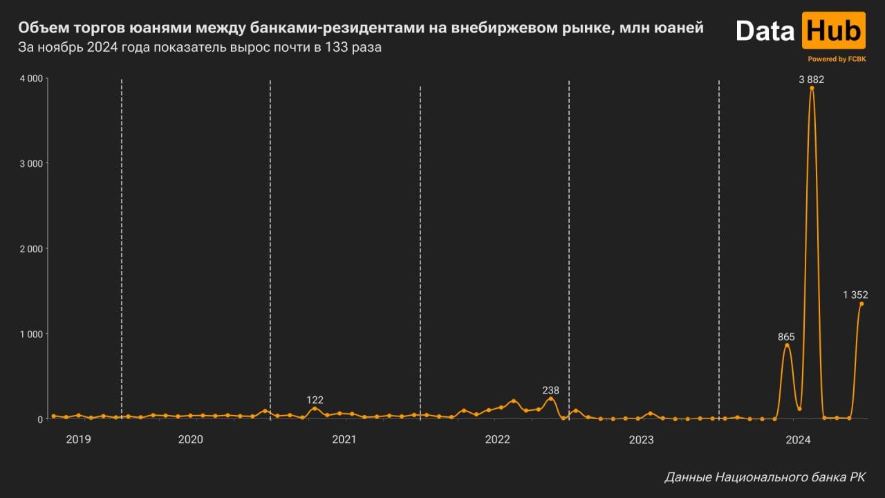 Объем торгов юанем между казахстанскими банками вырос в 133 раза  3554564 - Kapital.kz 
