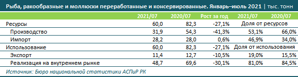 За 8 месяцев производство рыбы в Казахстане снизилось на 39%  978160 - Kapital.kz 