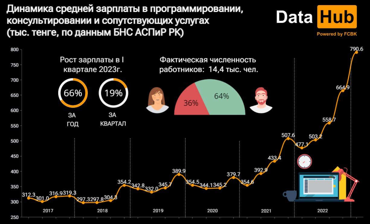 За год зарплаты IT-специалистов в Казахстане выросли более чем на 65% 2093731 - Kapital.kz 