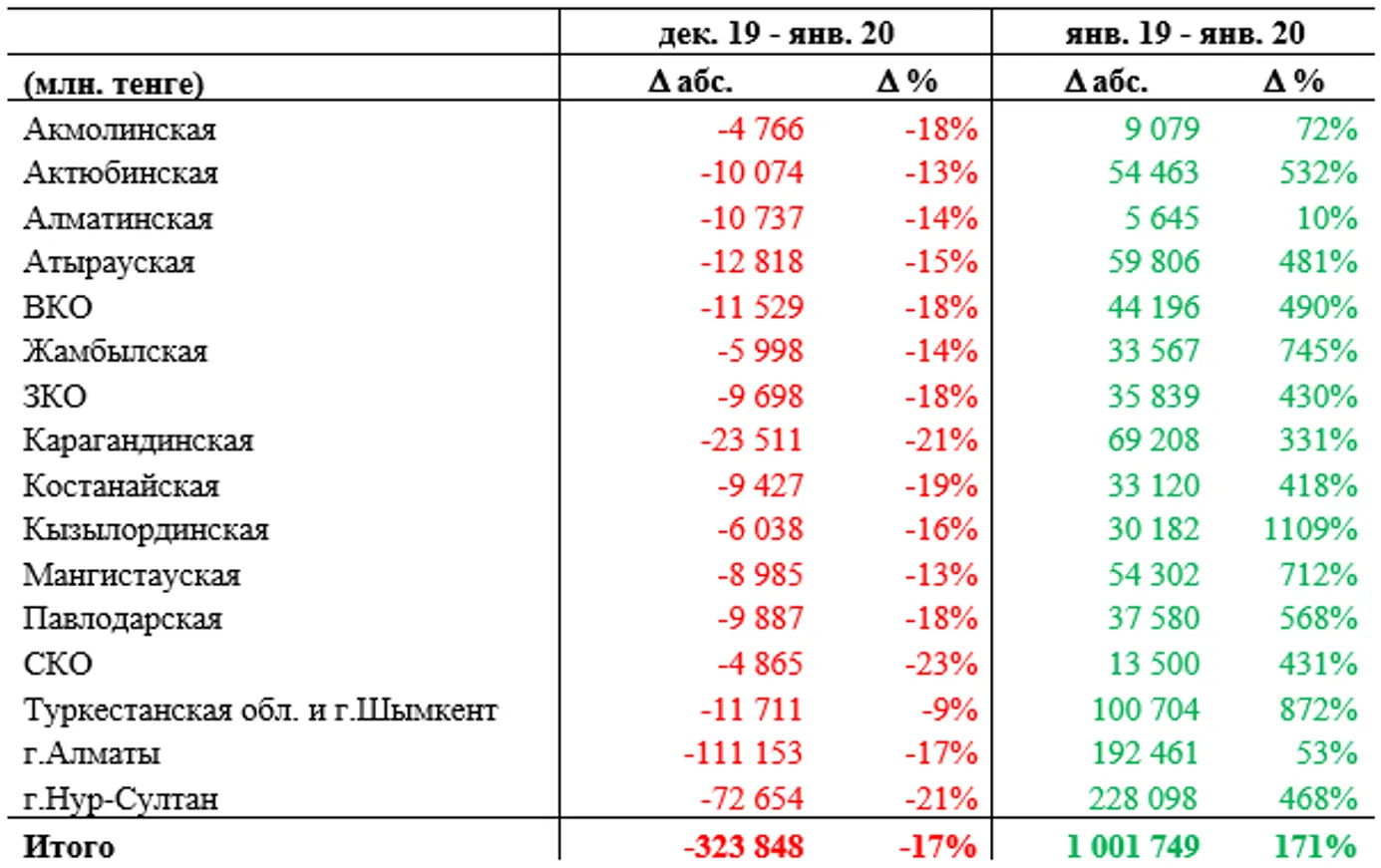 В январе казахстанцы потратили в интернете 1,2 трлн тенге - фото kapital.kz
