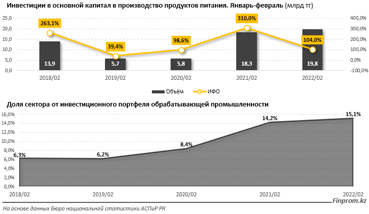 Капвложения в производство продуктов достигли 20 млрд тенге 1311706 - Kapital.kz 