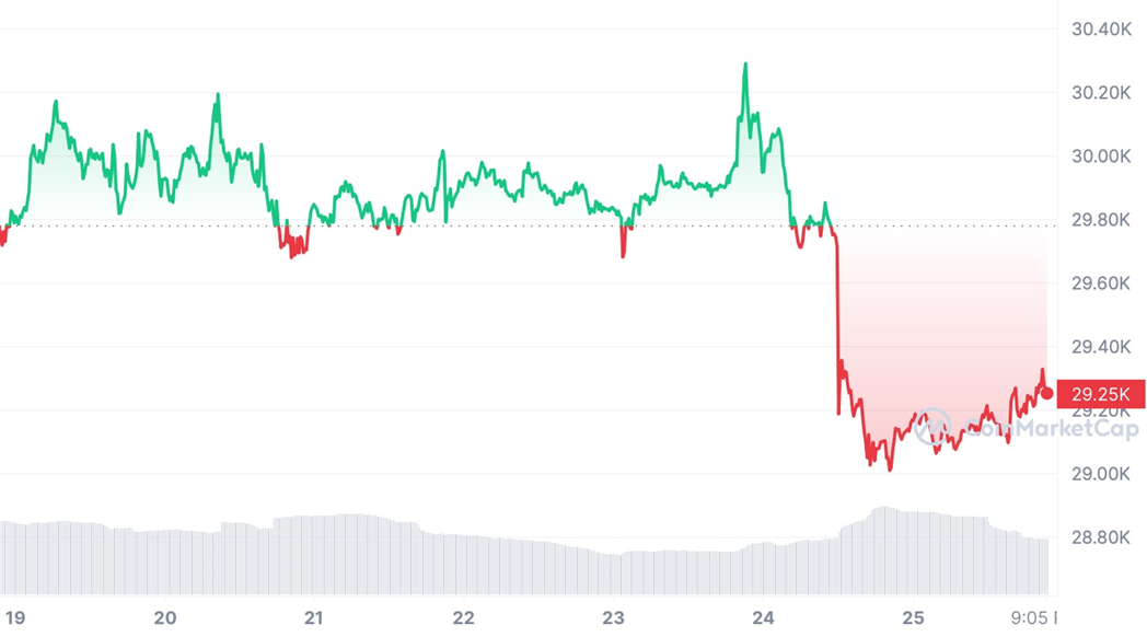 Стоимость Bitcoin (BTC) за неделю c 19 по 26 июля 2023 года - Kapital.kz 