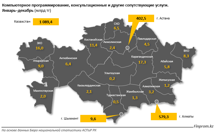 За год объем услуг в сфере программирования достиг 1,1 трлн тенге 2863240 - Kapital.kz 