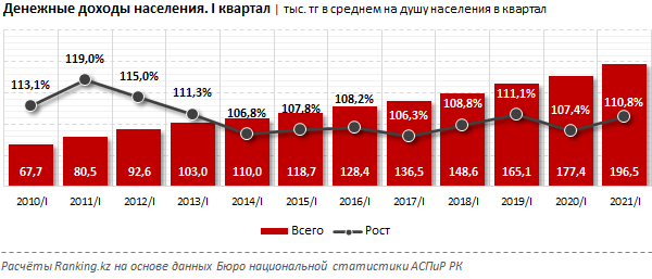 Доходы казахстанцев в городской местности на 38% выше, чем в сельской 813123 - Kapital.kz 