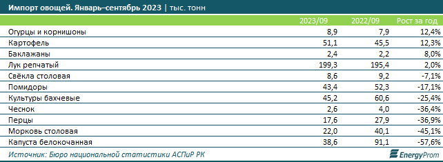 Расходы домохозяйств на овощи выросли на 3% 2582406 - Kapital.kz 