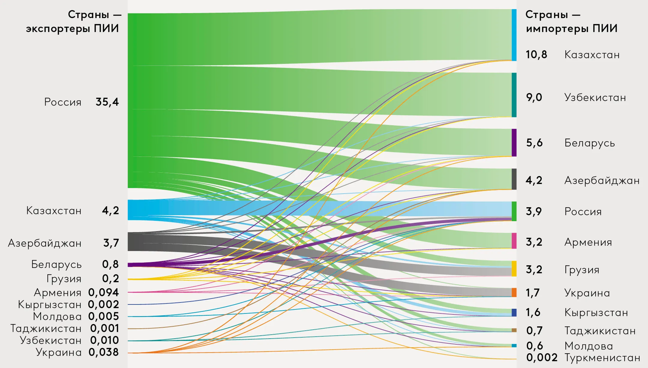 По привлечению взаимных иностранных инвестиций в СНГ лидирует Казахстан - Image Kapital.kz