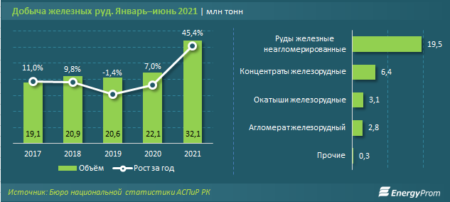 Объем добычи железных руд за полугодие вырос в полтора раза 890393 - Kapital.kz 