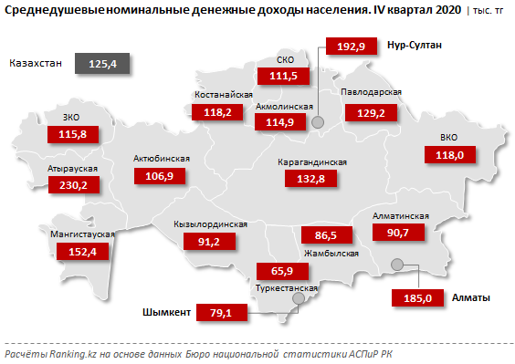 Названы регионы с самым низким и высоким уровнем дохода населения 713531 - Kapital.kz 