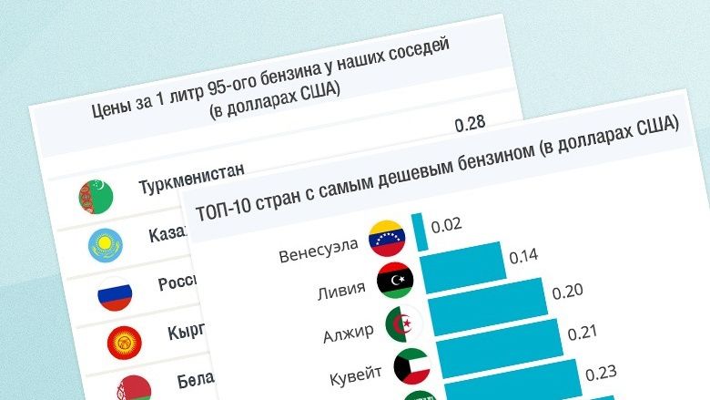 Казахстан вошел в топ-10 стран с самым дешевым бензином- Kapital.kz