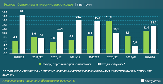 Казахстан наращивает экспорт пластика и макулатуры  3429629 — Kapital.kz 