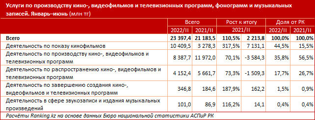 На сколько подорожали услуги кинотеатров в Казахстане  1674729 - Kapital.kz 