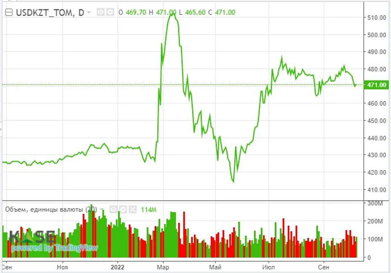 Фондовые рынки падают в ожидании отчета по безработице в США - фото kapital.kz