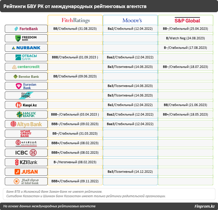 Как международные рейтинговые агентства оценили БВУ РК в августе 2023 года? 2400155 - Kapital.kz 