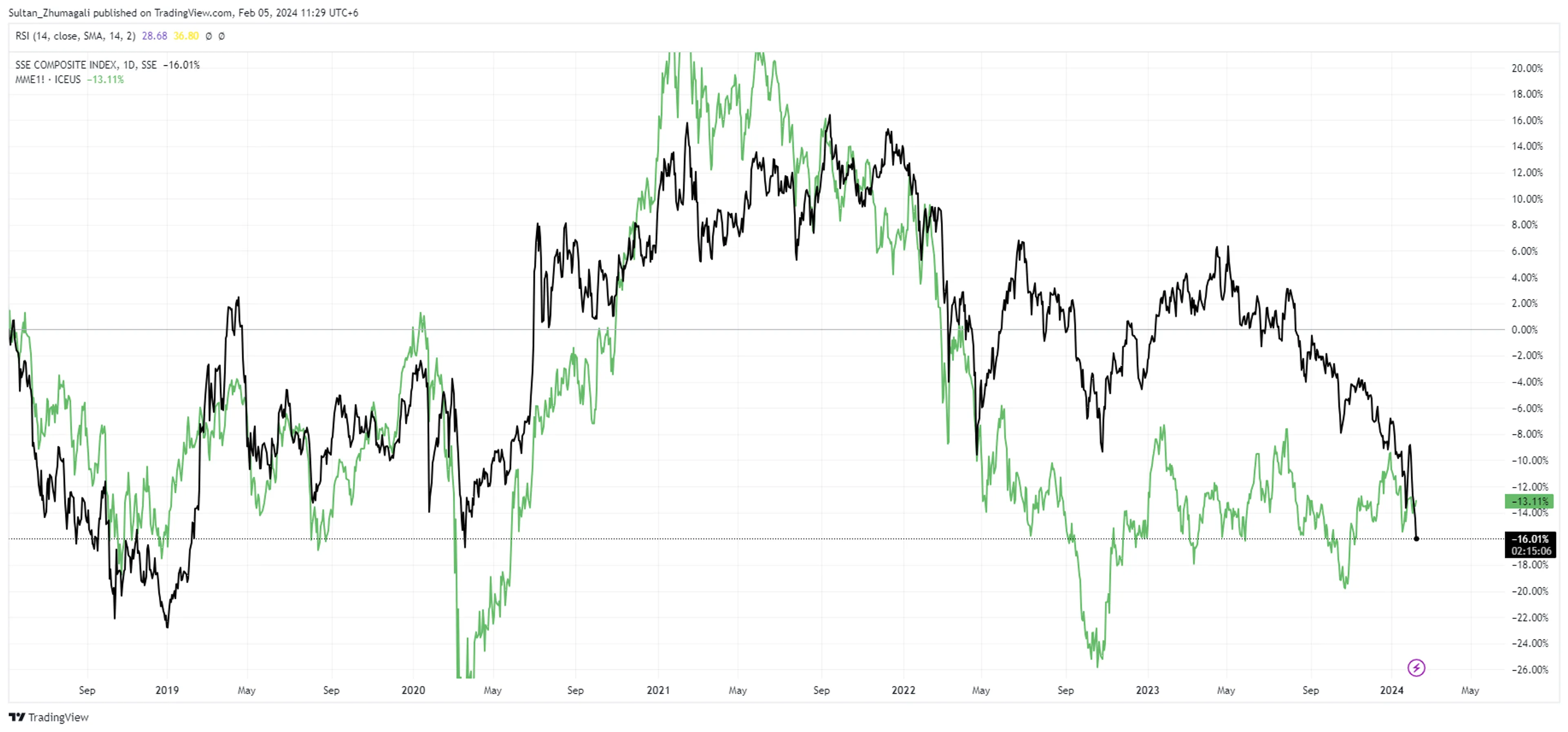Фондовый рынок Китая продолжает «снижаться» - фото kapital.kz