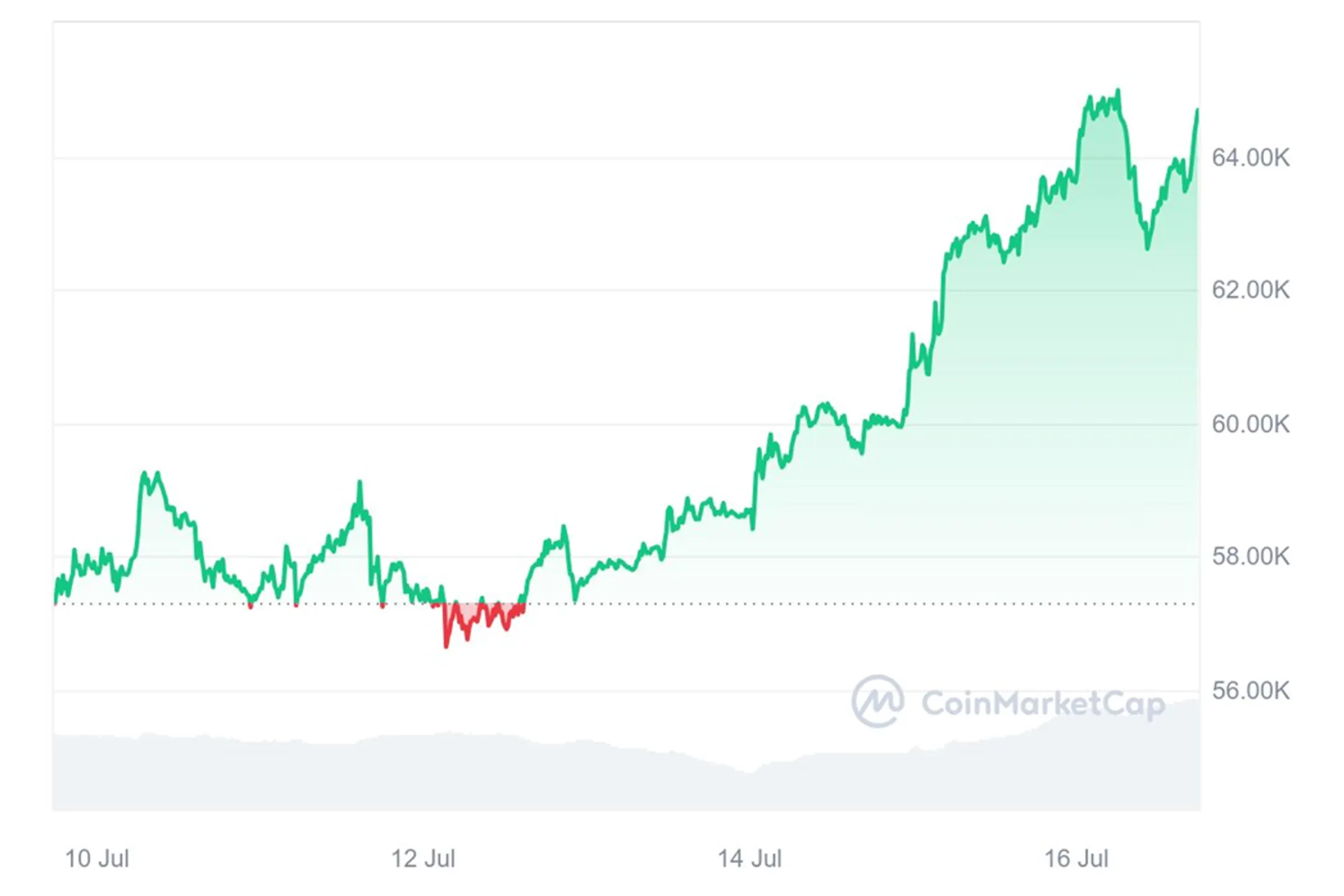 График 2. Стоимость Bitcoin (BTC) за неделю c 10 июля по 17 июля мая 2024 года