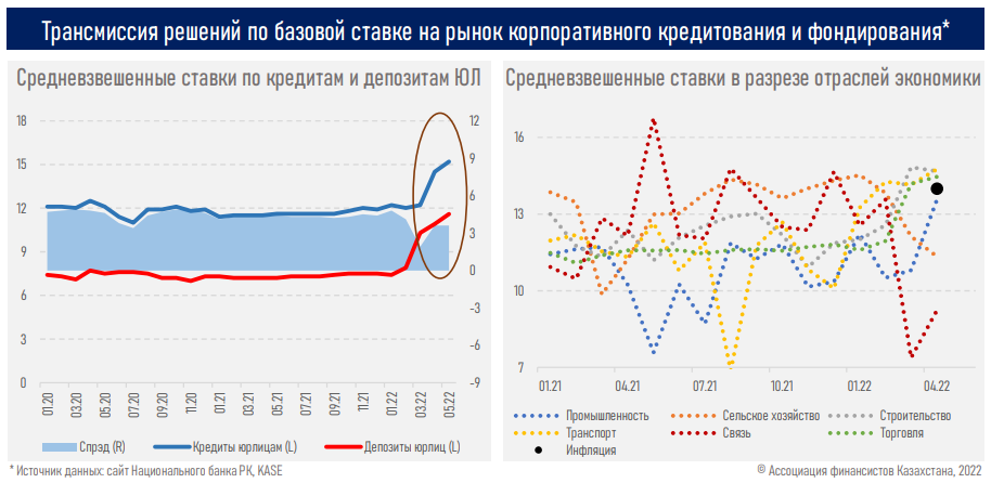 Базовая ставка пока не влияет на стоимость розничных займов - АФК 1455237 - Kapital.kz 