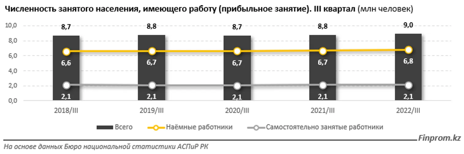 Доля молодежи среди занятых в Казахстане снижается - фото kapital.kz