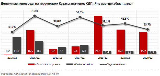 Объем денежных переводов в Казахстане вырос на 12% за год 626144 - Kapital.kz 