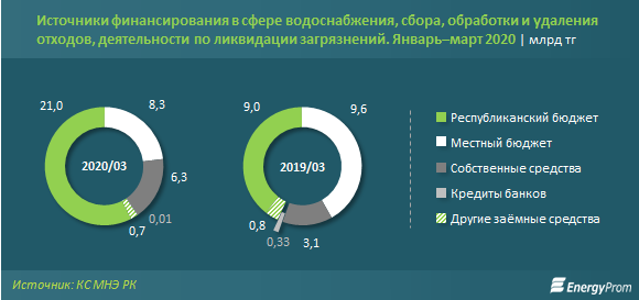 Инвестиции в водоснабжение выросли на 70%  299382 - Kapital.kz 