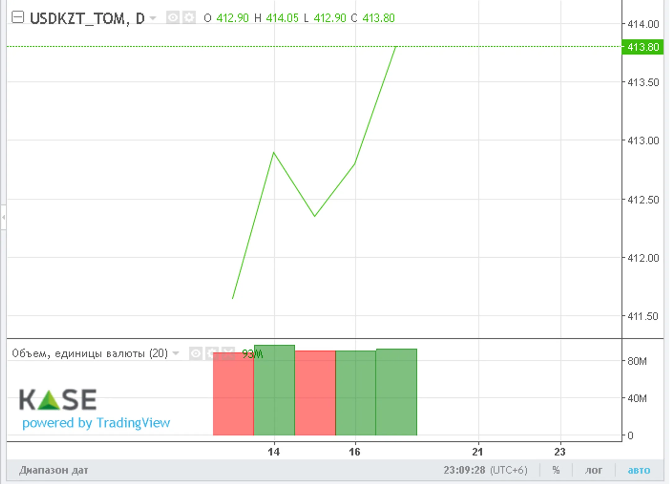 За неделю доллар прибавил 2 тенге - Image Kapital.kz