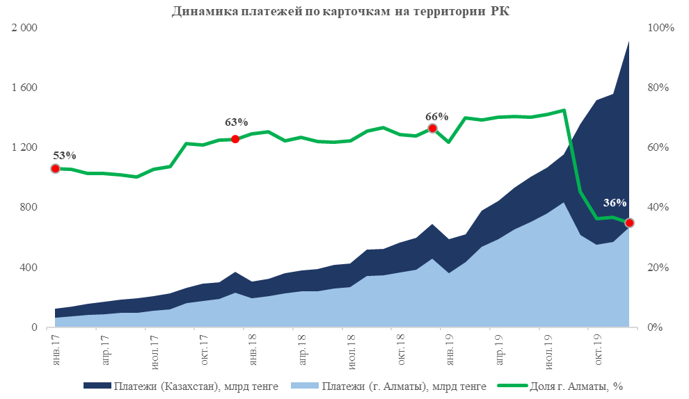 Источник: НБРК, расчеты АФК - Kapital.kz 