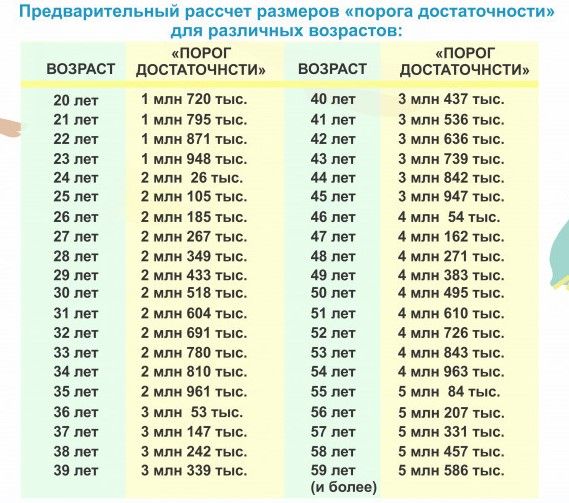 Изменен порог достаточности для снятия пенсионных денег 554642 - Kapital.kz 