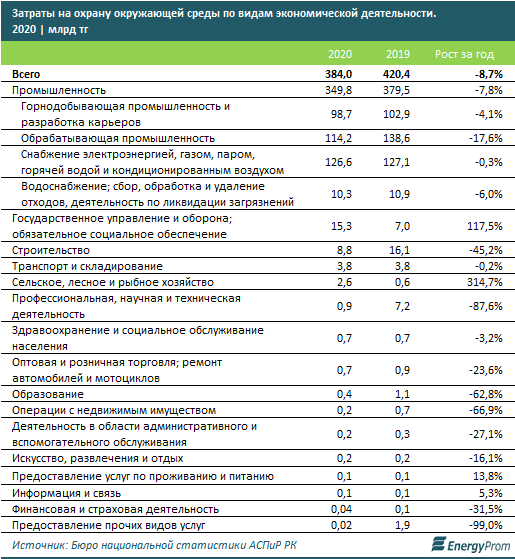 Затраты на охрану окружающей среды сократились до 384 млрд тенге 884414 - Kapital.kz 